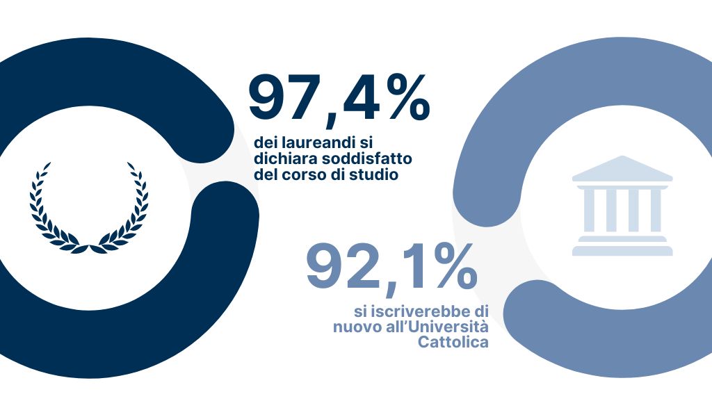 97,4% dei laureandi si dichiara soddisfatto del corso di studio - 92,1% si iscriverebbe di nuovo all’Università Cattolica