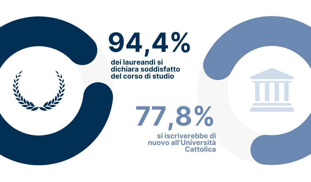 94,4% dei laureandi si dichiara soddisfatto del corso di studio - 77,8% si iscriverebbe di nuovo all’Università Cattolica