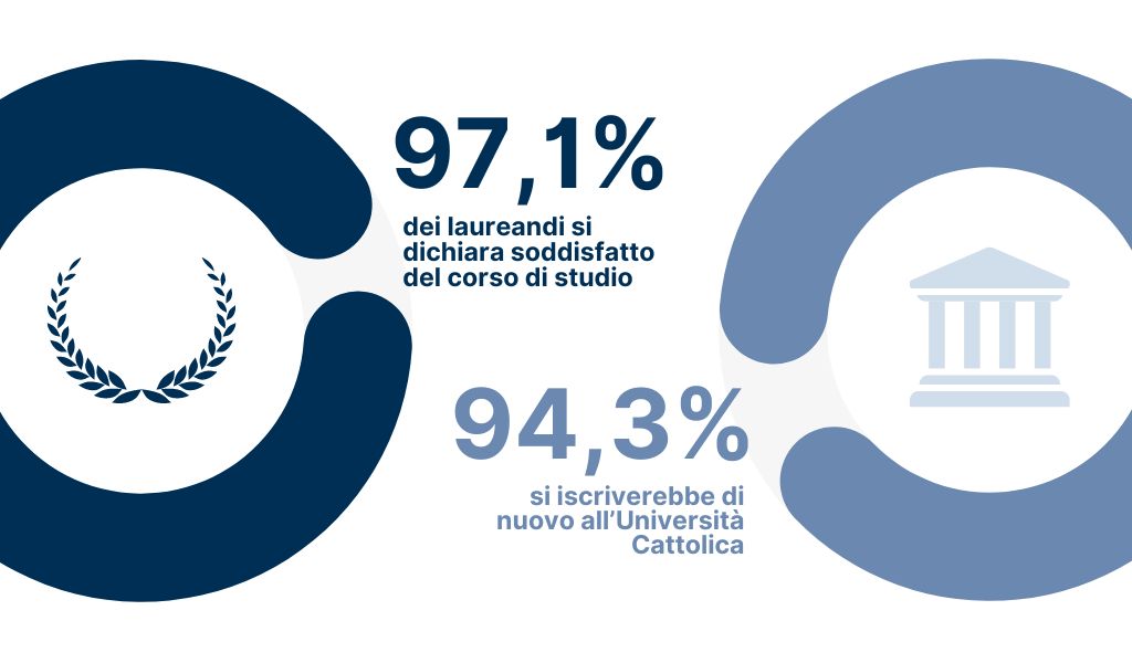 97,1% dei laureandi si dichiara soddisfatto del corso di studio - 94,3% si iscriverebbe di nuovo all’Università Cattolica