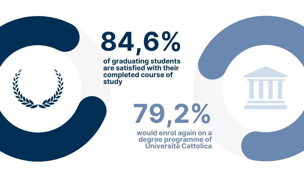 84,6% of graduating students are satisfied with their completed course of study - 79,2% would enrol again on a degree programme of Università Cattolica