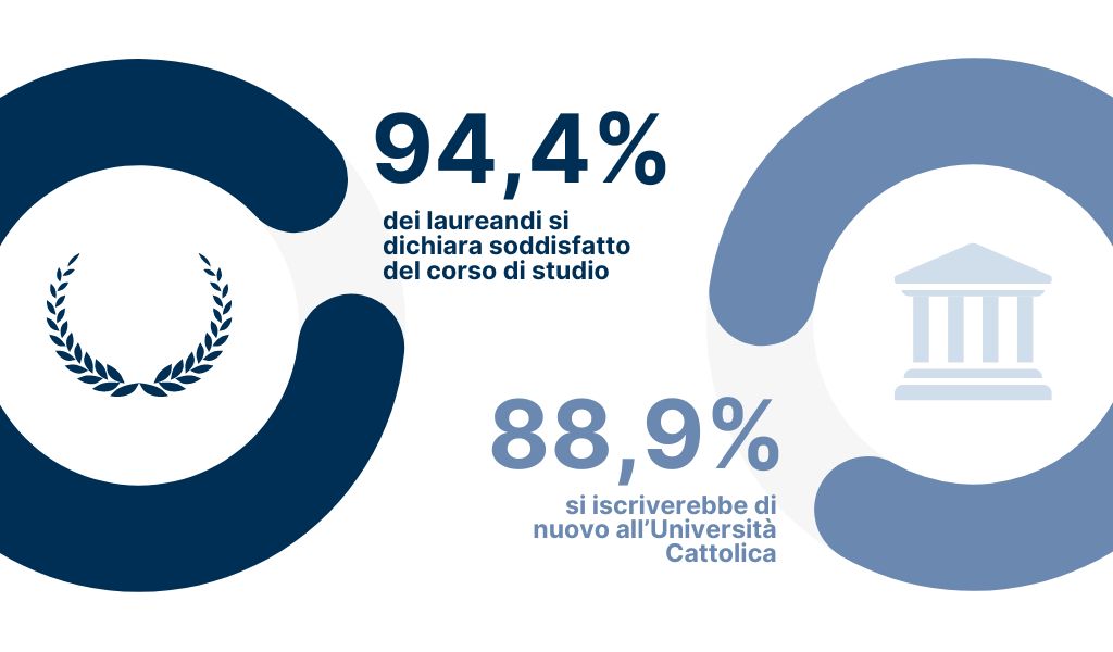 94,4% dei laureandi si dichiara soddisfatto del corso di studio - 88,9% si iscriverebbe di nuovo all’Università Cattolica