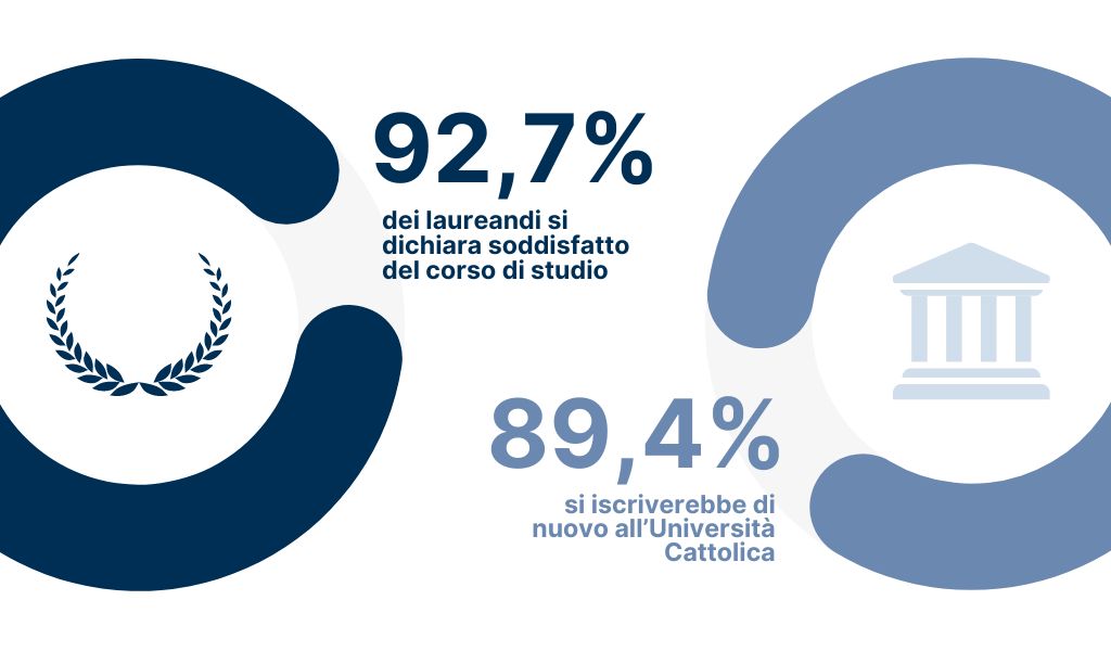 92,7% dei laureandi si dichiara soddisfatto del corso di studio - 89,4% si iscriverebbe di nuovo all’Università Cattolica