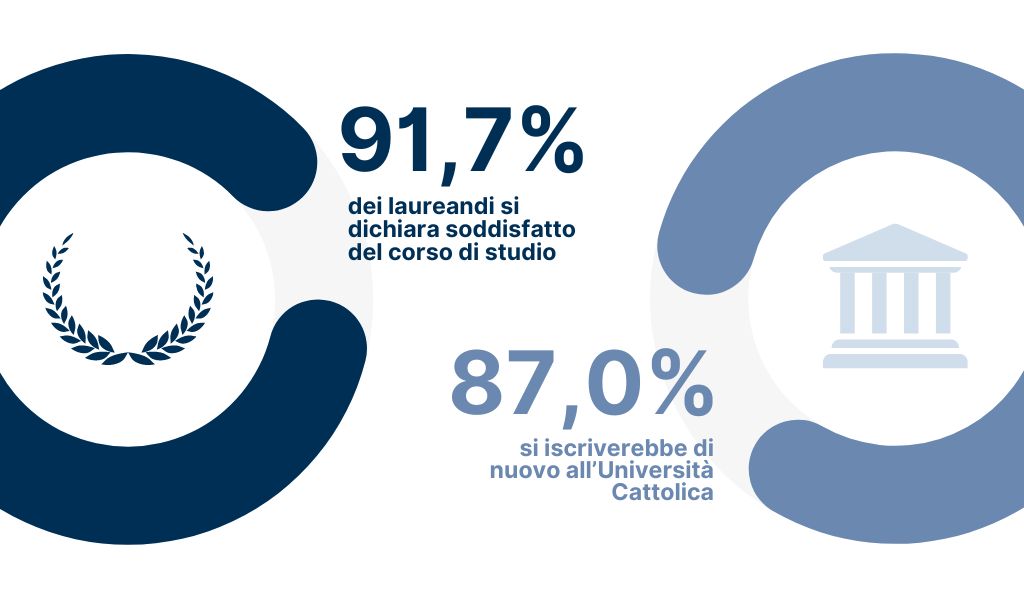 91,7% dei laureandi si dichiara soddisfatto del corso di studio - 87% si iscriverebbe di nuovo all’Università Cattolica