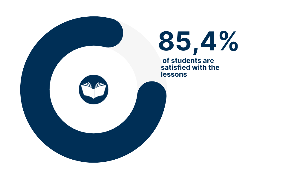 85,4% of students are satisfied with the lessons