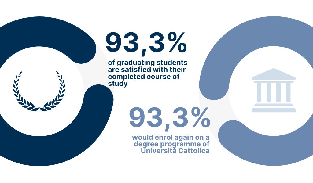 93,3% of graduating students are satisfied with their completed course of study - 93,3% would enrol again on a degree programme of Università Cattolica