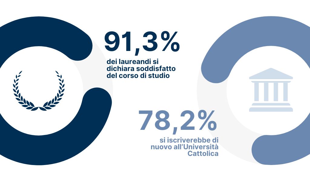 91,3% dei laureandi si dichiara soddisfatto del corso di studio - 78,2% si iscriverebbe di nuovo all’Università Cattolica