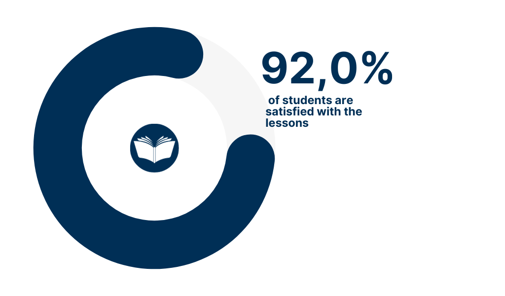 94,5% degli studenti sono soddisfatti della didattica