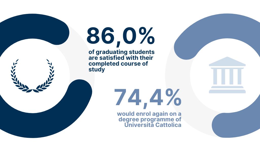 86% of graduating students are satisfied with their completed course of study and 74,4% would enrol again on a degree programme of Università Cattolica