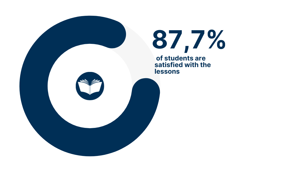 87,7% of students are satisfied with the lessons