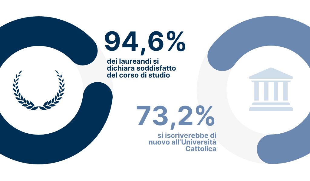 94,6% dei laureandi si dichiara soddisfatto del corso di studio - 73,2% si iscriverebbe di nuovo all’Università Cattolica