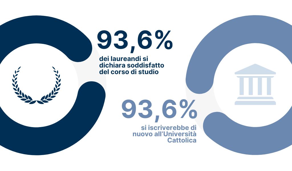 93,6% dei laureandi si dichiara soddisfatto del corso di studio - 93,6% si iscriverebbe di nuovo all’Università Cattolica