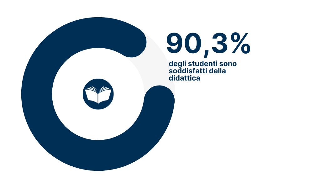 90,3% degli studenti sono soddisfatti della didattica