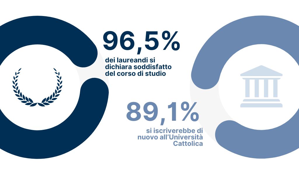 96,5% dei laureandi si dichiara soddisfatto del corso di studio - 89,1% si iscriverebbe di nuovo all’Università Cattolica