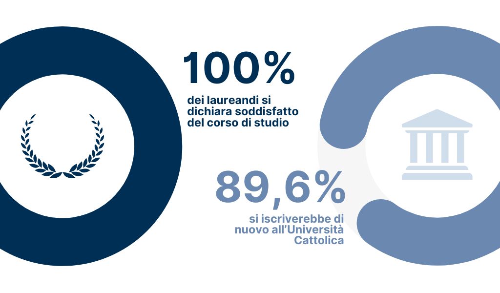 100% dei laureandi si dichiara soddisfatto del corso di studio - 89,6% si iscriverebbe di nuovo all’Università Cattolica