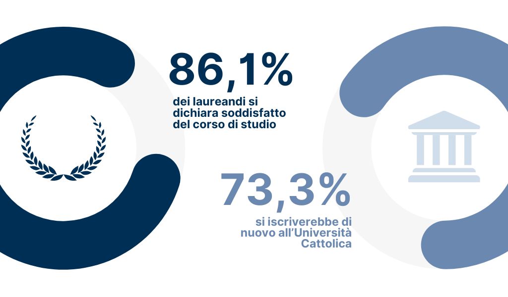 86,1% dei laureandi si dichiara soddisfatto del corso di studio - 73,3% si iscriverebbe di nuovo all’Università Cattolica