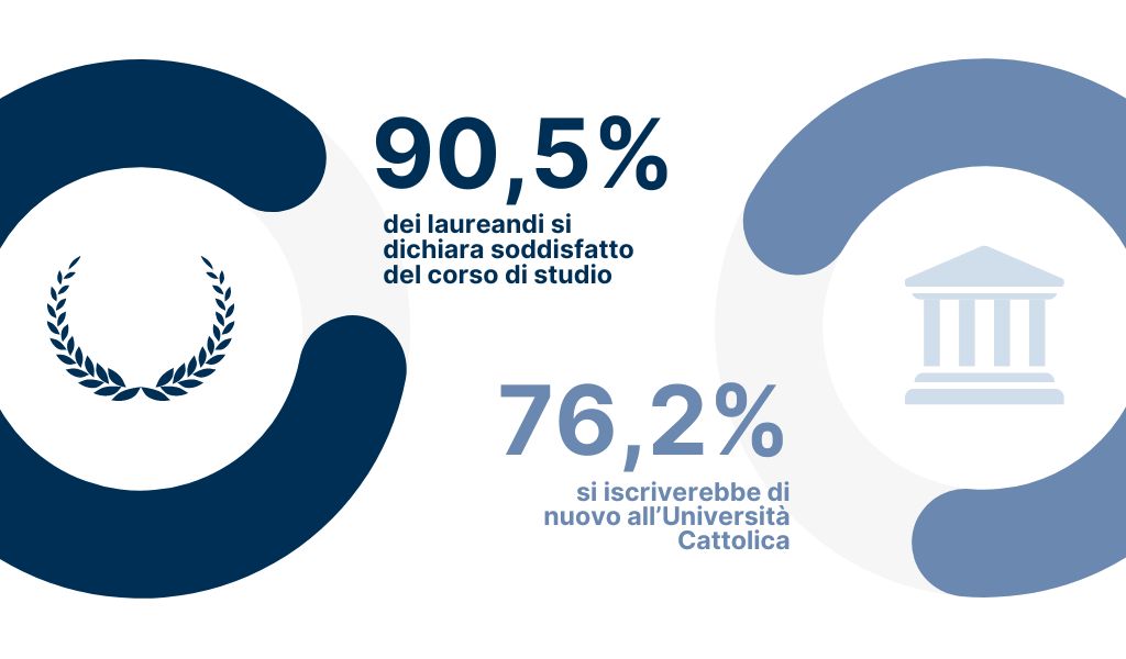 90,5% dei laureandi si dichiara soddisfatto del corso di studio - 76,2% si iscriverebbe di nuovo all’Università Cattolica