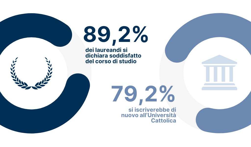 89,2% dei laureandi si dichiara soddisfatto del corso di studio - 79,2% si iscriverebbe di nuovo all’Università Cattolica
