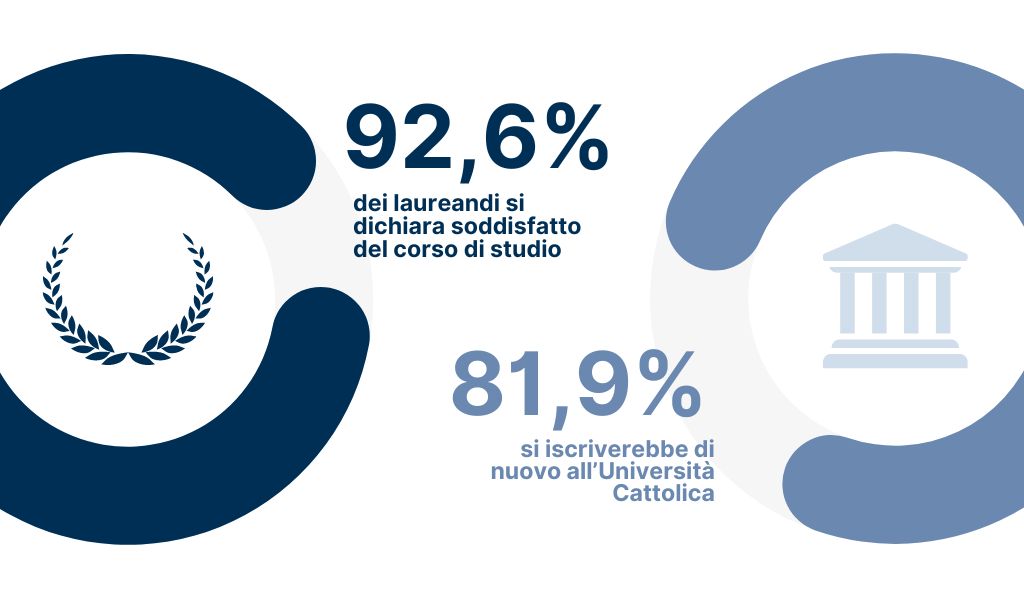 92,6% dei laureandi si dichiara soddisfatto del corso di studio - 81,9% si iscriverebbe di nuovo all’Università Cattolica