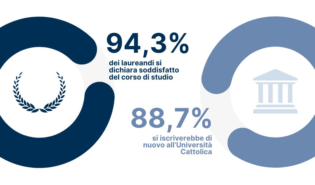 94,3% dei laureandi si dichiara soddisfatto del corso di studio - 88,7% si iscriverebbe di nuovo all’Università Cattolica